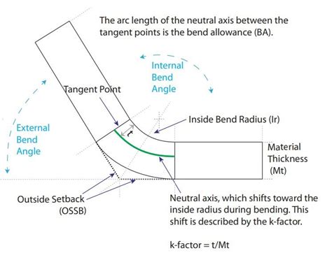 problems with sheet metal bending